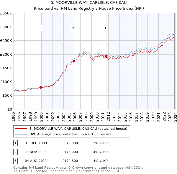 5, MOORVILLE WAY, CARLISLE, CA3 0AU: Price paid vs HM Land Registry's House Price Index