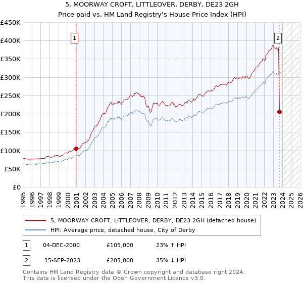 5, MOORWAY CROFT, LITTLEOVER, DERBY, DE23 2GH: Price paid vs HM Land Registry's House Price Index