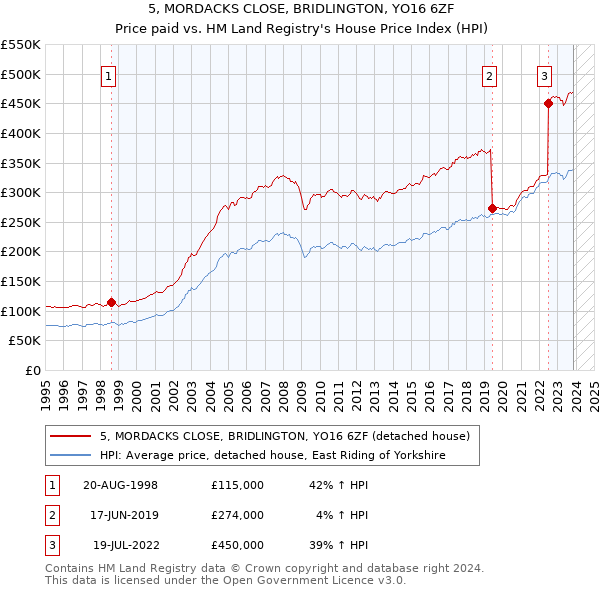 5, MORDACKS CLOSE, BRIDLINGTON, YO16 6ZF: Price paid vs HM Land Registry's House Price Index