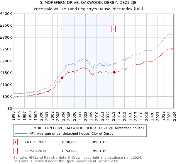 5, MOREFERN DRIVE, OAKWOOD, DERBY, DE21 2JE: Price paid vs HM Land Registry's House Price Index