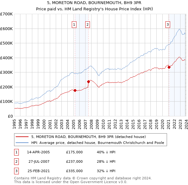 5, MORETON ROAD, BOURNEMOUTH, BH9 3PR: Price paid vs HM Land Registry's House Price Index