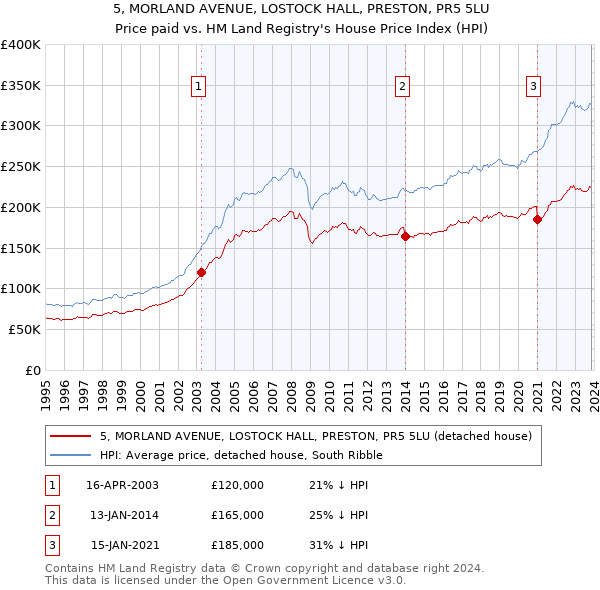5, MORLAND AVENUE, LOSTOCK HALL, PRESTON, PR5 5LU: Price paid vs HM Land Registry's House Price Index