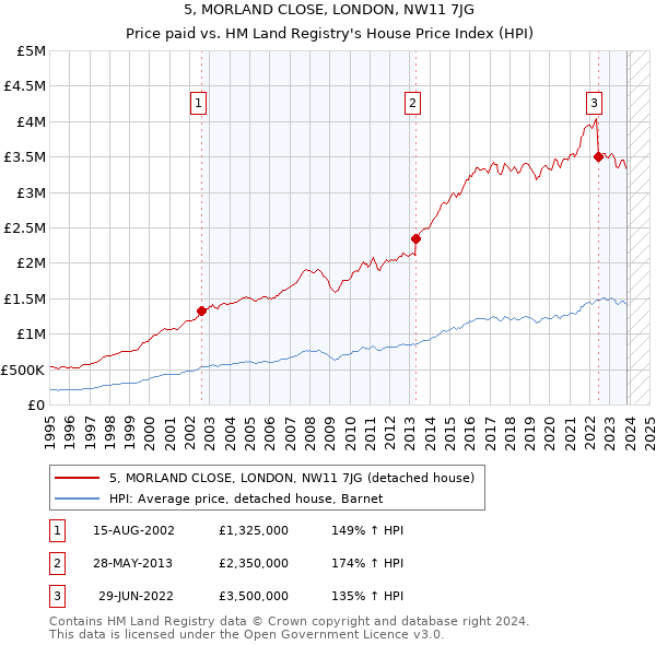 5, MORLAND CLOSE, LONDON, NW11 7JG: Price paid vs HM Land Registry's House Price Index