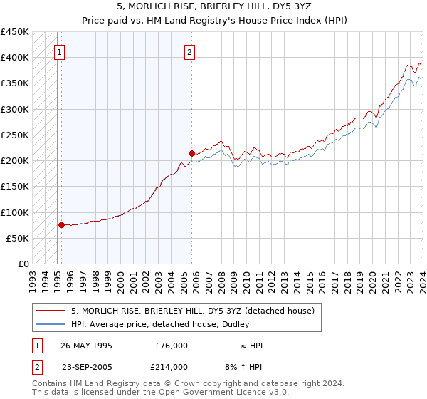 5, MORLICH RISE, BRIERLEY HILL, DY5 3YZ: Price paid vs HM Land Registry's House Price Index