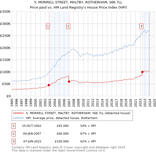 5, MORRELL STREET, MALTBY, ROTHERHAM, S66 7LL: Price paid vs HM Land Registry's House Price Index