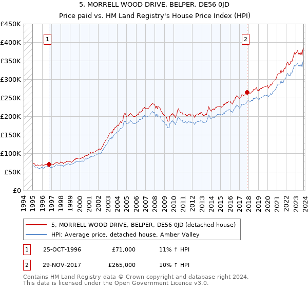 5, MORRELL WOOD DRIVE, BELPER, DE56 0JD: Price paid vs HM Land Registry's House Price Index