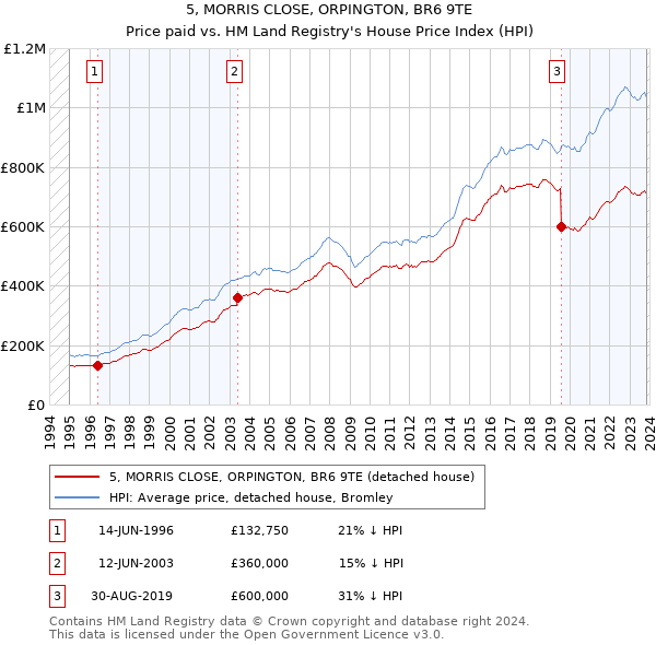 5, MORRIS CLOSE, ORPINGTON, BR6 9TE: Price paid vs HM Land Registry's House Price Index