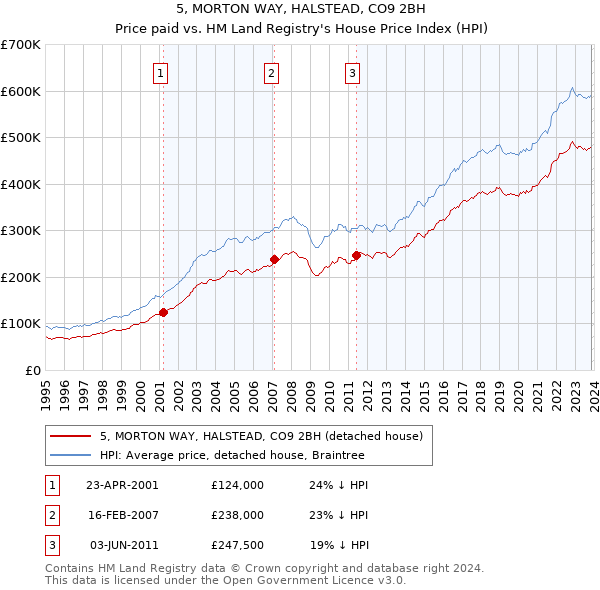 5, MORTON WAY, HALSTEAD, CO9 2BH: Price paid vs HM Land Registry's House Price Index