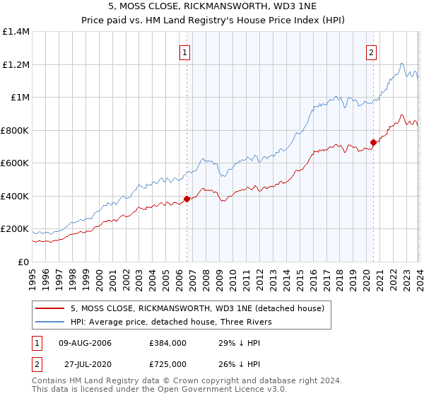 5, MOSS CLOSE, RICKMANSWORTH, WD3 1NE: Price paid vs HM Land Registry's House Price Index