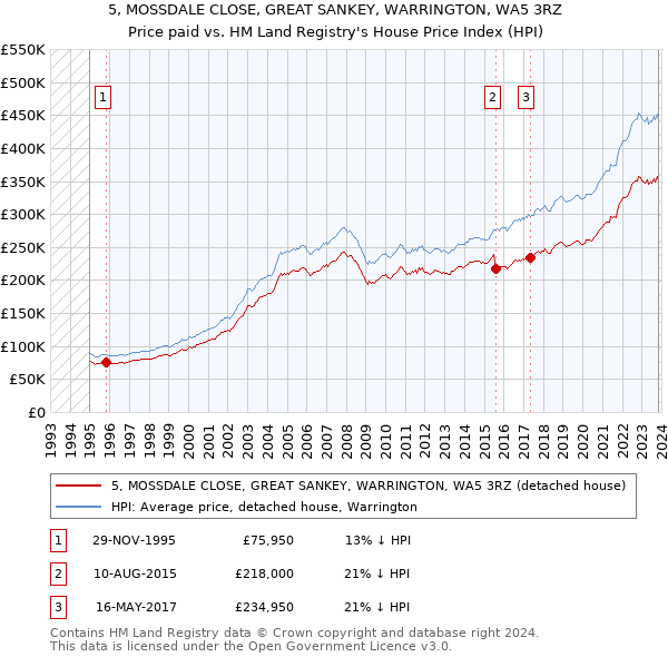 5, MOSSDALE CLOSE, GREAT SANKEY, WARRINGTON, WA5 3RZ: Price paid vs HM Land Registry's House Price Index