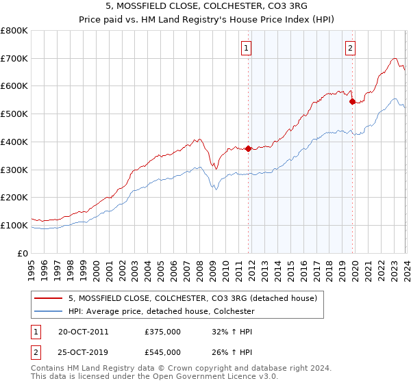 5, MOSSFIELD CLOSE, COLCHESTER, CO3 3RG: Price paid vs HM Land Registry's House Price Index