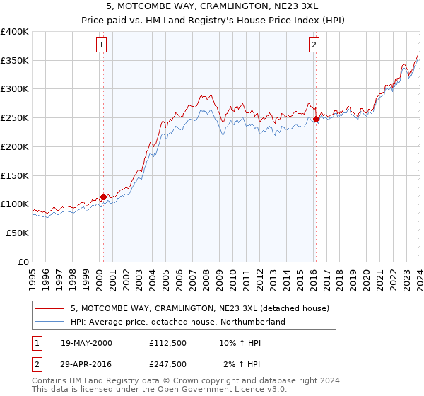5, MOTCOMBE WAY, CRAMLINGTON, NE23 3XL: Price paid vs HM Land Registry's House Price Index