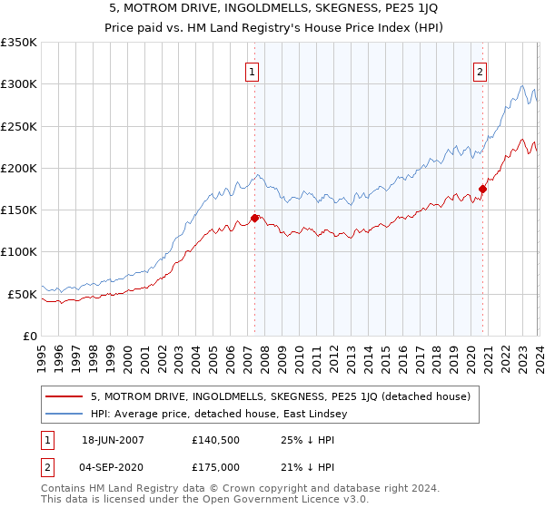 5, MOTROM DRIVE, INGOLDMELLS, SKEGNESS, PE25 1JQ: Price paid vs HM Land Registry's House Price Index