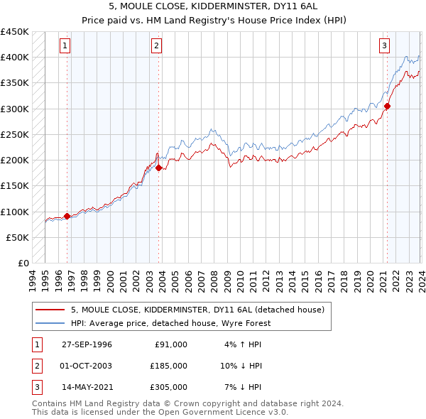 5, MOULE CLOSE, KIDDERMINSTER, DY11 6AL: Price paid vs HM Land Registry's House Price Index