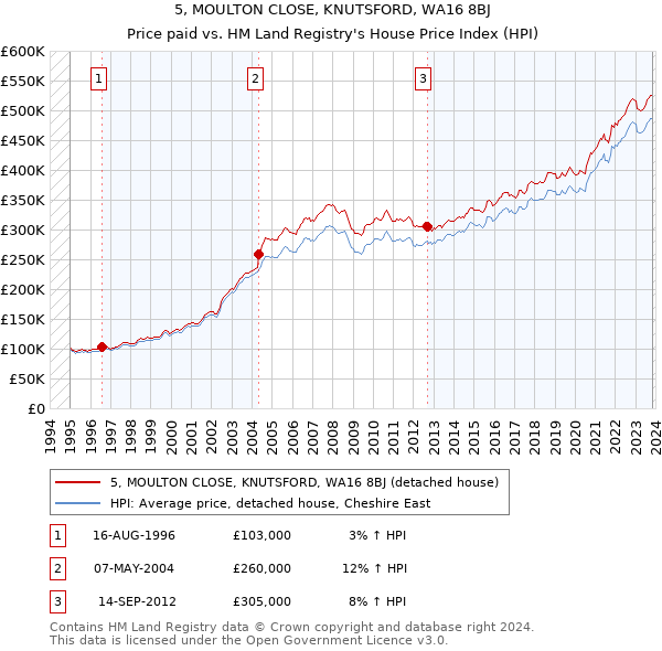 5, MOULTON CLOSE, KNUTSFORD, WA16 8BJ: Price paid vs HM Land Registry's House Price Index