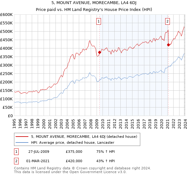 5, MOUNT AVENUE, MORECAMBE, LA4 6DJ: Price paid vs HM Land Registry's House Price Index