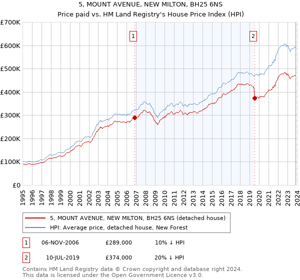 5, MOUNT AVENUE, NEW MILTON, BH25 6NS: Price paid vs HM Land Registry's House Price Index
