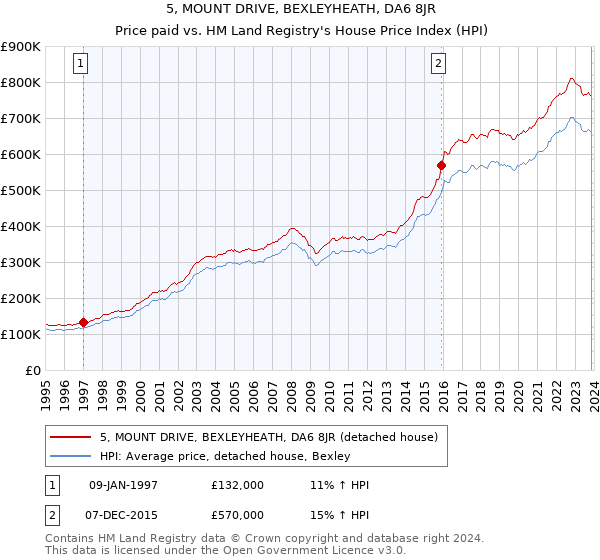 5, MOUNT DRIVE, BEXLEYHEATH, DA6 8JR: Price paid vs HM Land Registry's House Price Index
