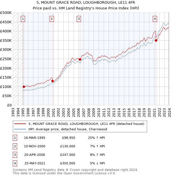 5, MOUNT GRACE ROAD, LOUGHBOROUGH, LE11 4FR: Price paid vs HM Land Registry's House Price Index