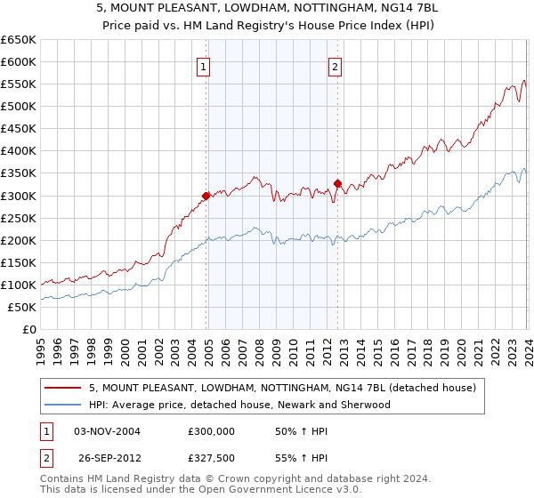 5, MOUNT PLEASANT, LOWDHAM, NOTTINGHAM, NG14 7BL: Price paid vs HM Land Registry's House Price Index
