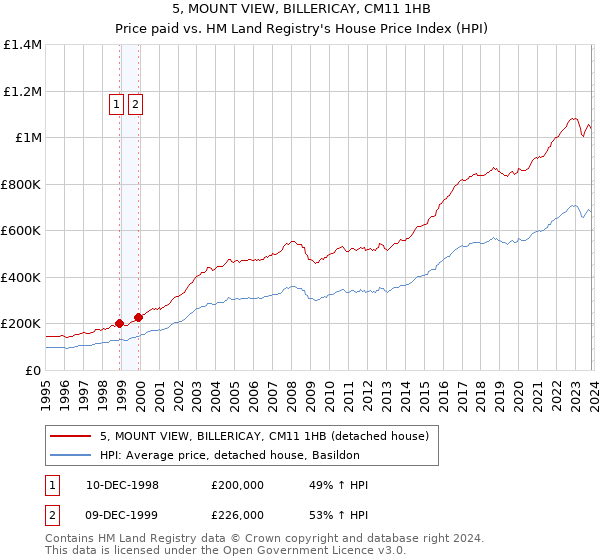 5, MOUNT VIEW, BILLERICAY, CM11 1HB: Price paid vs HM Land Registry's House Price Index