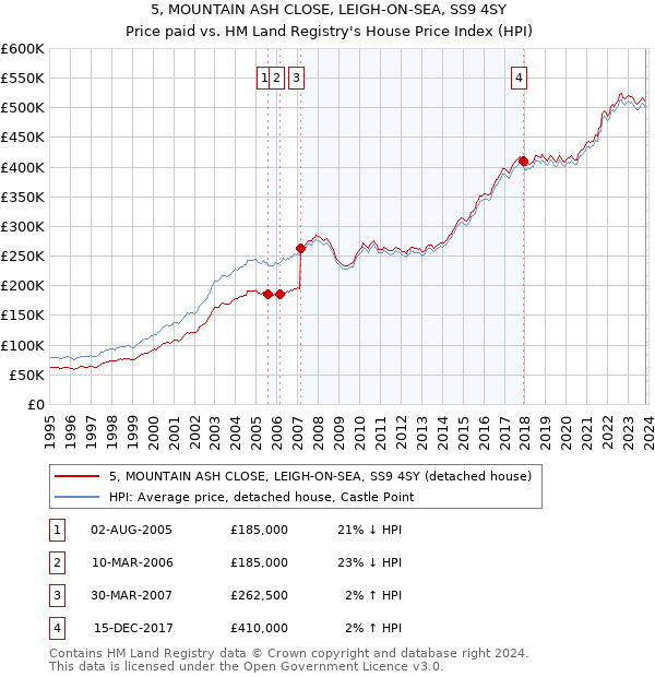 5, MOUNTAIN ASH CLOSE, LEIGH-ON-SEA, SS9 4SY: Price paid vs HM Land Registry's House Price Index