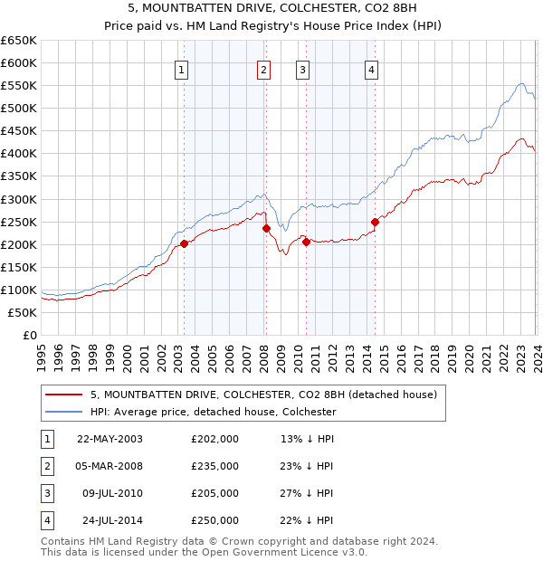 5, MOUNTBATTEN DRIVE, COLCHESTER, CO2 8BH: Price paid vs HM Land Registry's House Price Index