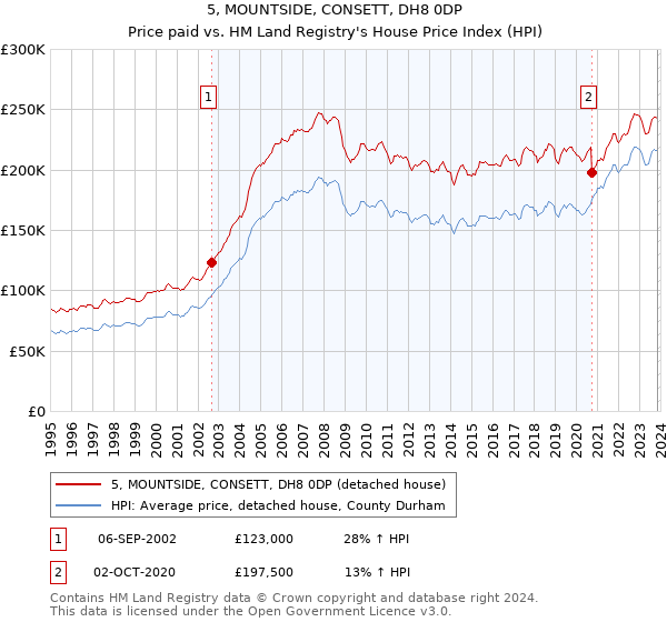 5, MOUNTSIDE, CONSETT, DH8 0DP: Price paid vs HM Land Registry's House Price Index