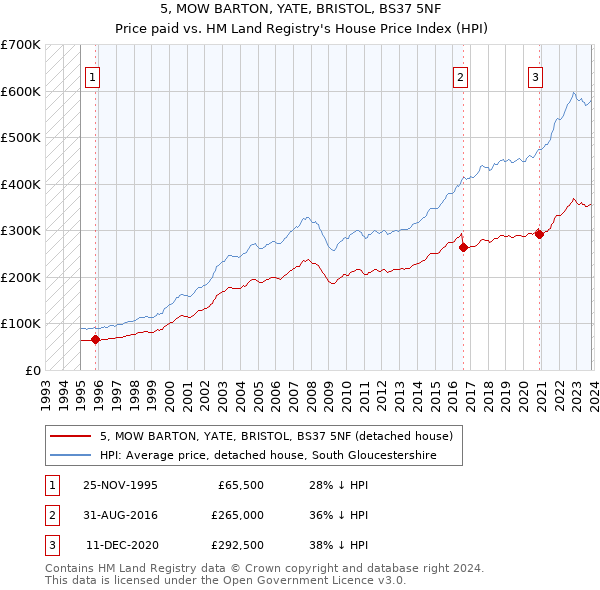 5, MOW BARTON, YATE, BRISTOL, BS37 5NF: Price paid vs HM Land Registry's House Price Index
