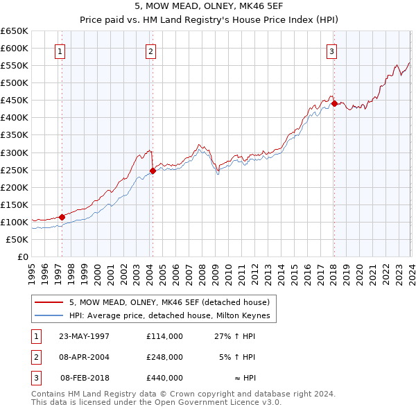 5, MOW MEAD, OLNEY, MK46 5EF: Price paid vs HM Land Registry's House Price Index