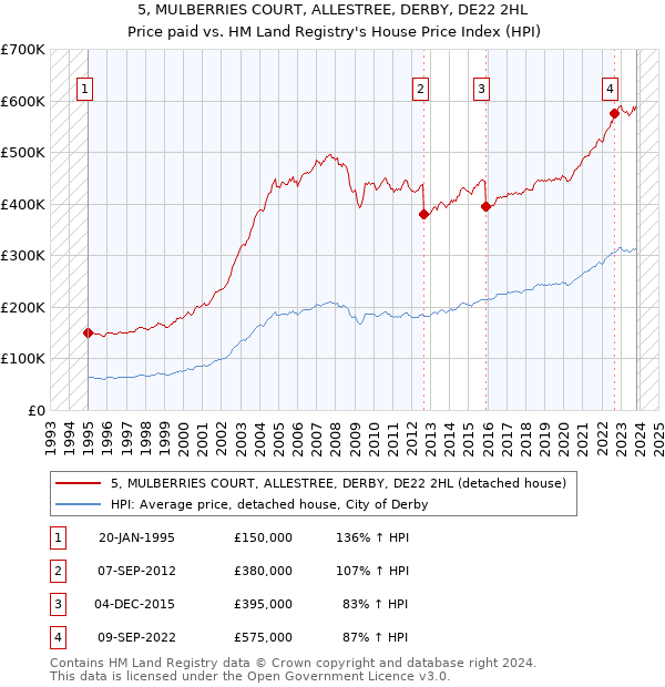 5, MULBERRIES COURT, ALLESTREE, DERBY, DE22 2HL: Price paid vs HM Land Registry's House Price Index