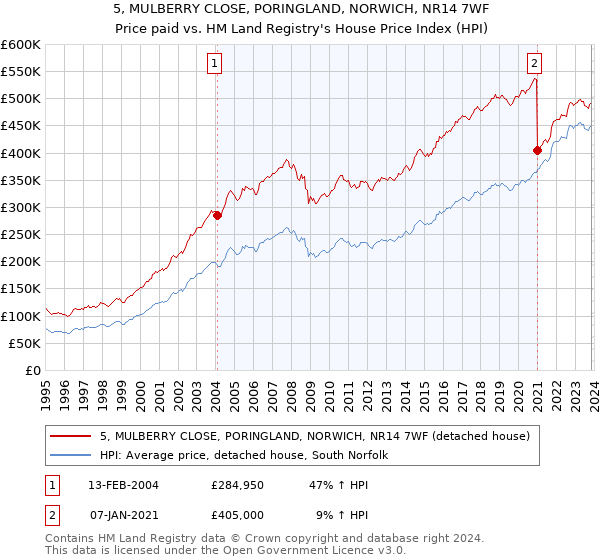5, MULBERRY CLOSE, PORINGLAND, NORWICH, NR14 7WF: Price paid vs HM Land Registry's House Price Index