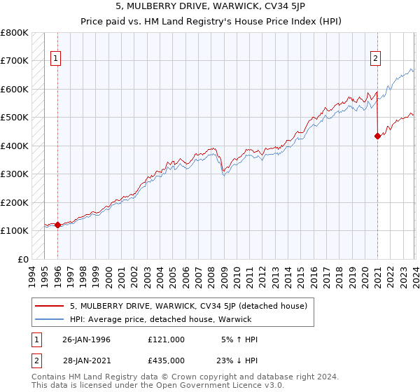 5, MULBERRY DRIVE, WARWICK, CV34 5JP: Price paid vs HM Land Registry's House Price Index