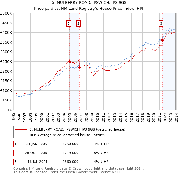 5, MULBERRY ROAD, IPSWICH, IP3 9GS: Price paid vs HM Land Registry's House Price Index