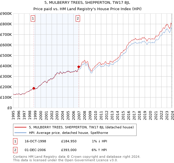 5, MULBERRY TREES, SHEPPERTON, TW17 8JL: Price paid vs HM Land Registry's House Price Index