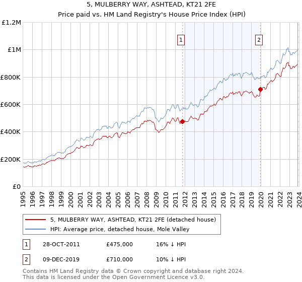 5, MULBERRY WAY, ASHTEAD, KT21 2FE: Price paid vs HM Land Registry's House Price Index