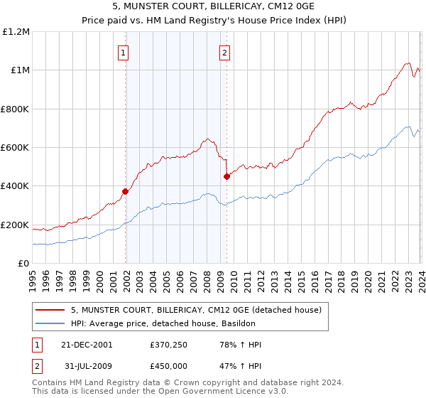 5, MUNSTER COURT, BILLERICAY, CM12 0GE: Price paid vs HM Land Registry's House Price Index
