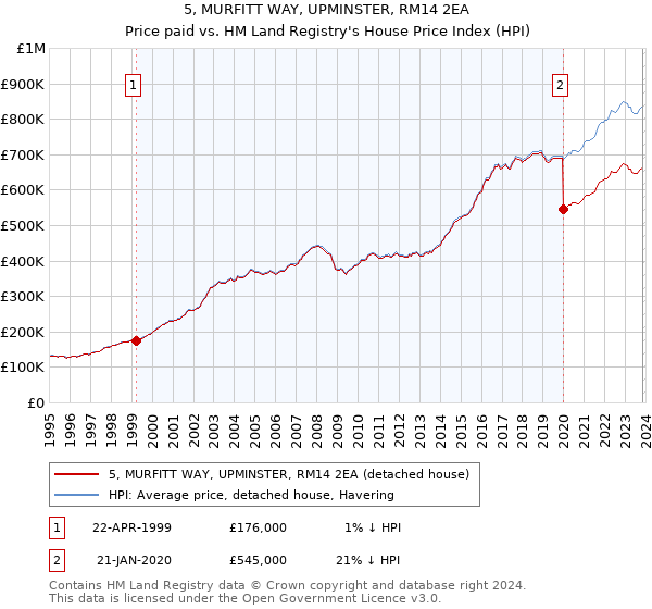 5, MURFITT WAY, UPMINSTER, RM14 2EA: Price paid vs HM Land Registry's House Price Index