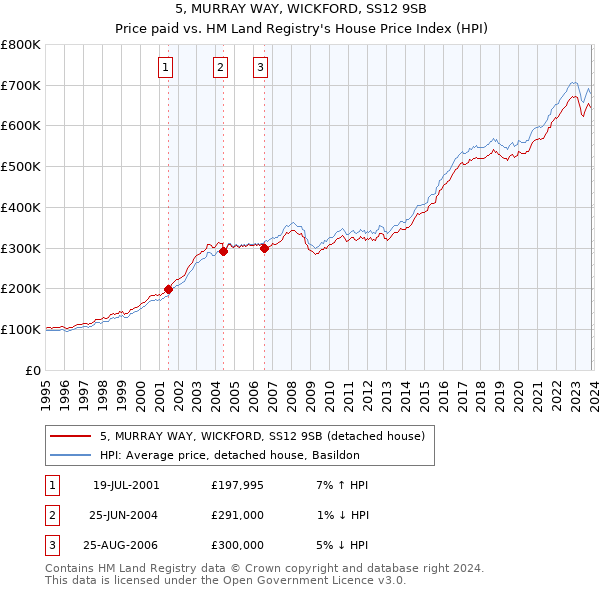 5, MURRAY WAY, WICKFORD, SS12 9SB: Price paid vs HM Land Registry's House Price Index