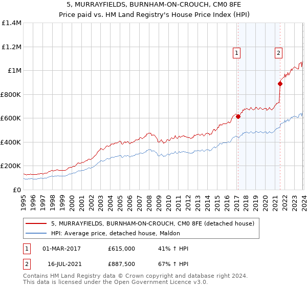 5, MURRAYFIELDS, BURNHAM-ON-CROUCH, CM0 8FE: Price paid vs HM Land Registry's House Price Index