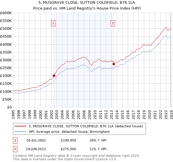 5, MUSGRAVE CLOSE, SUTTON COLDFIELD, B76 1LA: Price paid vs HM Land Registry's House Price Index