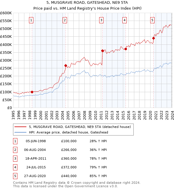 5, MUSGRAVE ROAD, GATESHEAD, NE9 5TA: Price paid vs HM Land Registry's House Price Index