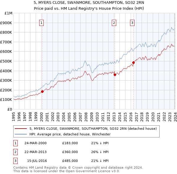 5, MYERS CLOSE, SWANMORE, SOUTHAMPTON, SO32 2RN: Price paid vs HM Land Registry's House Price Index