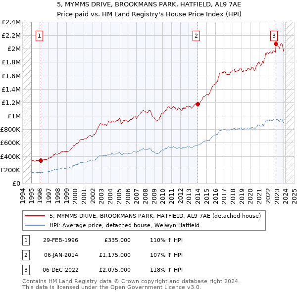 5, MYMMS DRIVE, BROOKMANS PARK, HATFIELD, AL9 7AE: Price paid vs HM Land Registry's House Price Index