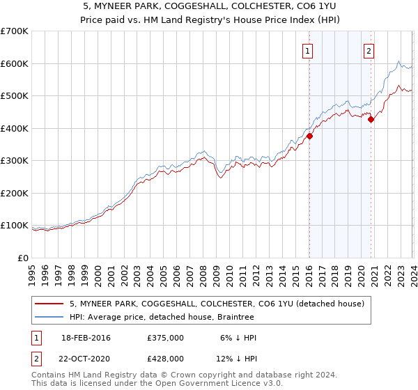 5, MYNEER PARK, COGGESHALL, COLCHESTER, CO6 1YU: Price paid vs HM Land Registry's House Price Index