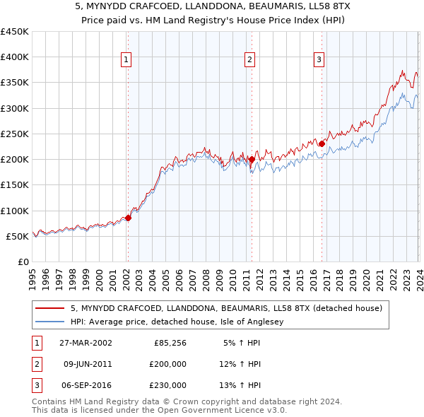 5, MYNYDD CRAFCOED, LLANDDONA, BEAUMARIS, LL58 8TX: Price paid vs HM Land Registry's House Price Index