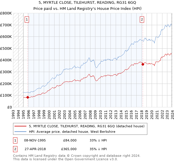 5, MYRTLE CLOSE, TILEHURST, READING, RG31 6GQ: Price paid vs HM Land Registry's House Price Index