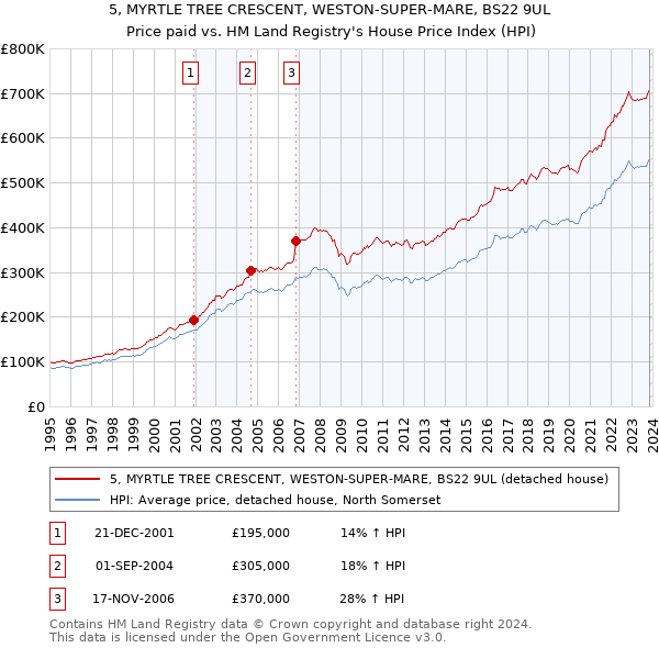 5, MYRTLE TREE CRESCENT, WESTON-SUPER-MARE, BS22 9UL: Price paid vs HM Land Registry's House Price Index