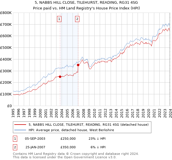 5, NABBS HILL CLOSE, TILEHURST, READING, RG31 4SG: Price paid vs HM Land Registry's House Price Index