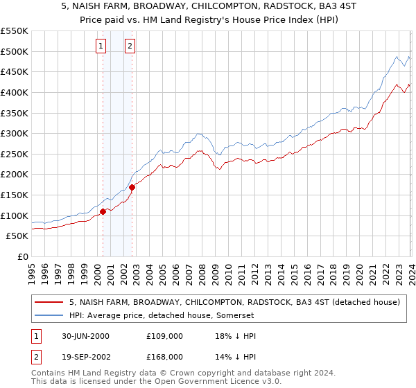 5, NAISH FARM, BROADWAY, CHILCOMPTON, RADSTOCK, BA3 4ST: Price paid vs HM Land Registry's House Price Index